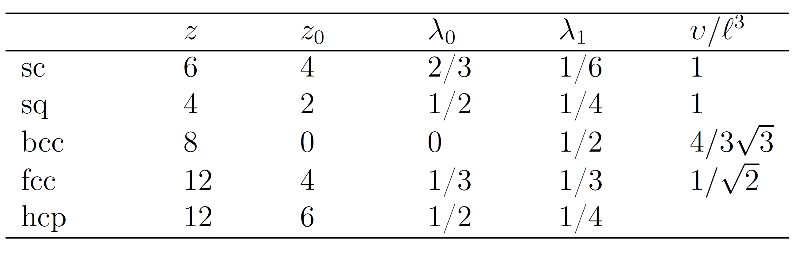 Lattice Parameters